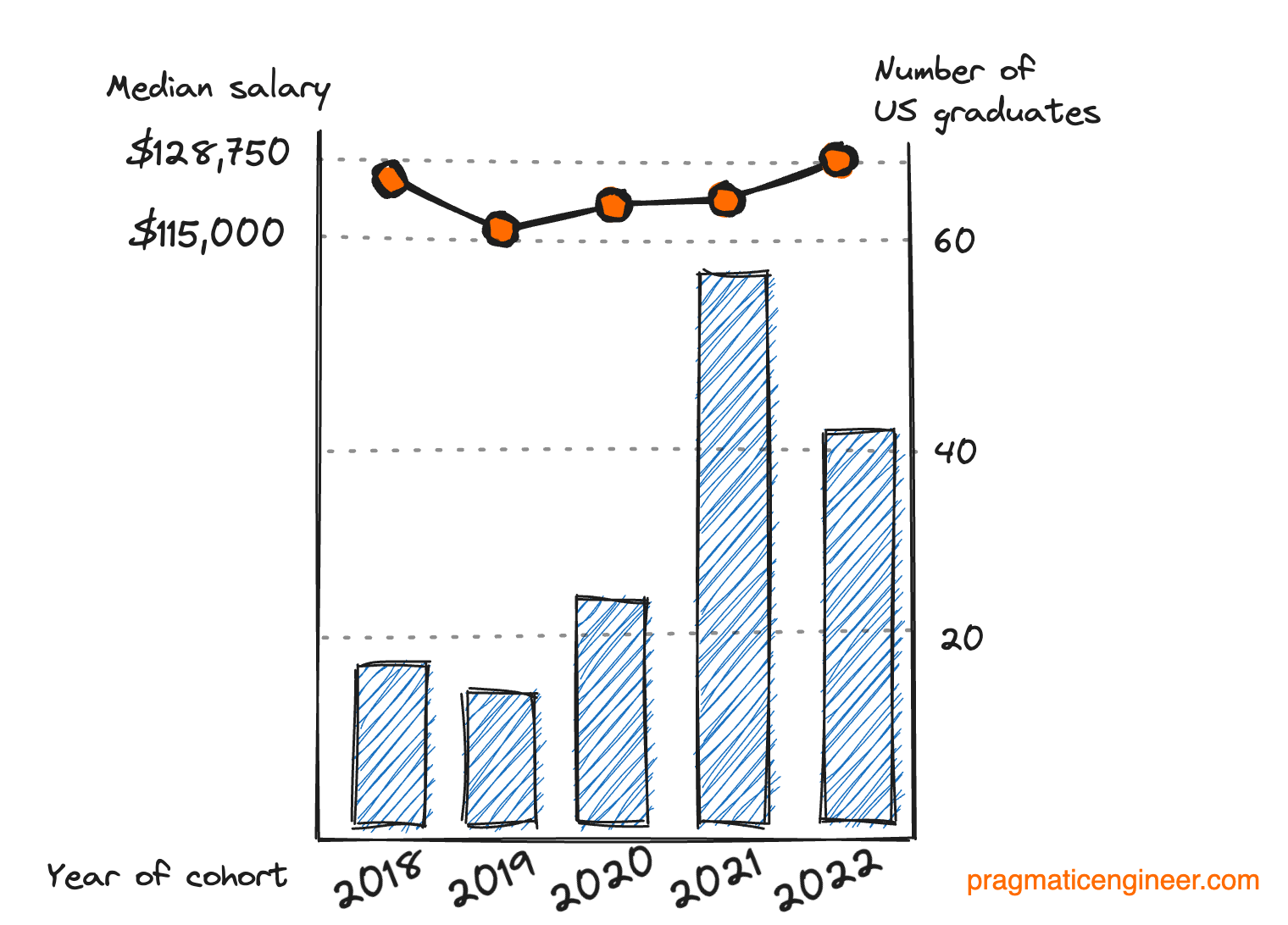 New grad starting salaries at Launch School. Data source: Launch School