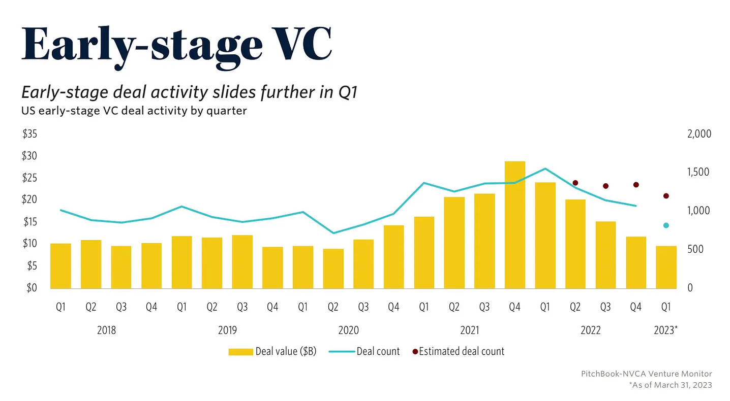 Series A and B rounds at an 11-quarter low in the US. Source: PitchBook-NVCA Venture Monitor Q1 2023